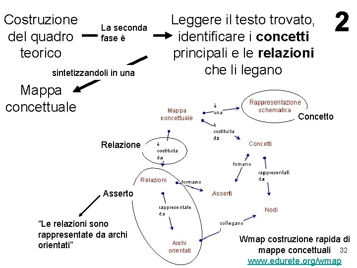 Costruzione del quadro teorico La seconda fase è sintetizzandoli in una Mappa concettuale Leggere