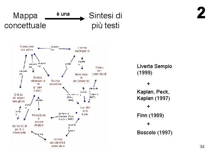 Mappa concettuale è una Sintesi di più testi Liverta Sempio (1999) + Kaplan, Peck,