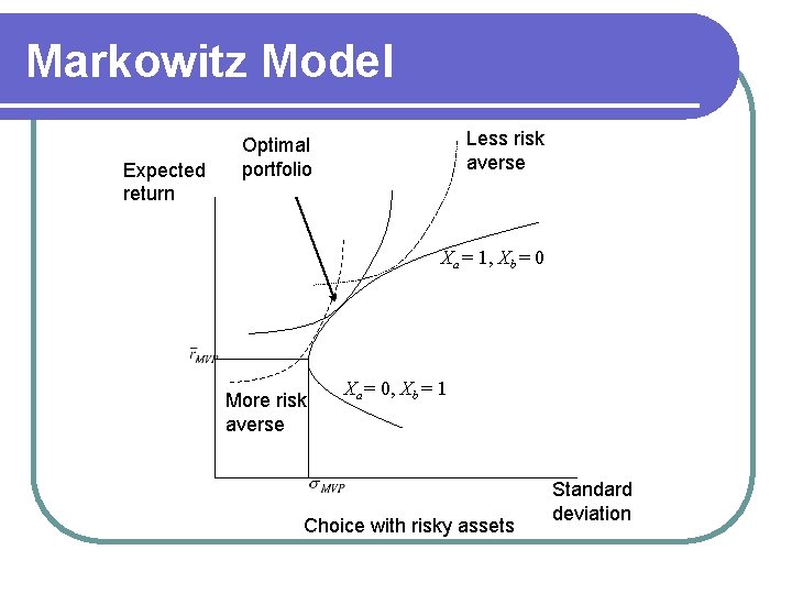 Markowitz Model Expected return Less risk averse Optimal portfolio Xa = 1, Xb =