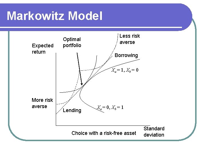 Markowitz Model Expected return Optimal portfolio Less risk averse Borrowing Xa = 1, Xb Markowitz Model Expected return Optimal portfolio Less risk averse Borrowing Xa = 1, Xb