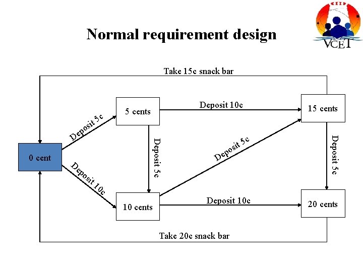 Normal requirement design Take 15 c snack bar c De po sit 15 cents