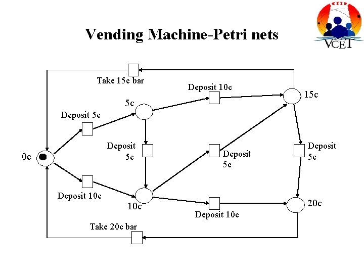 Vending Machine-Petri nets Take 15 c bar Deposit 10 c 5 c 15 c