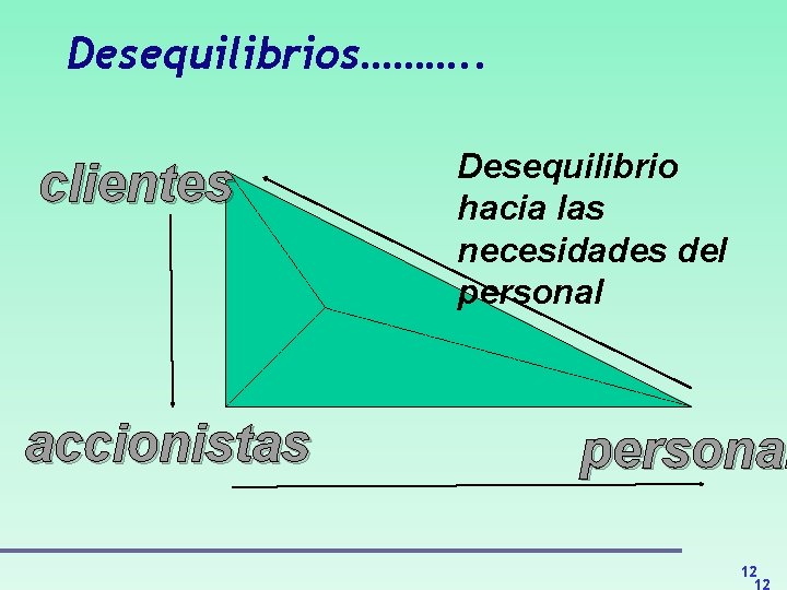 Desequilibrios………. . clientes accionistas Desequilibrio hacia las necesidades del personal 12 