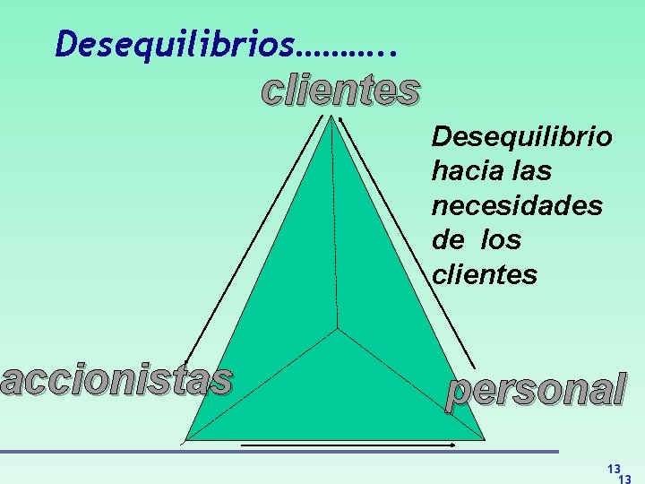 Desequilibrios………. . accionistas clientes Desequilibrio hacia las necesidades de los clientes personal 13 