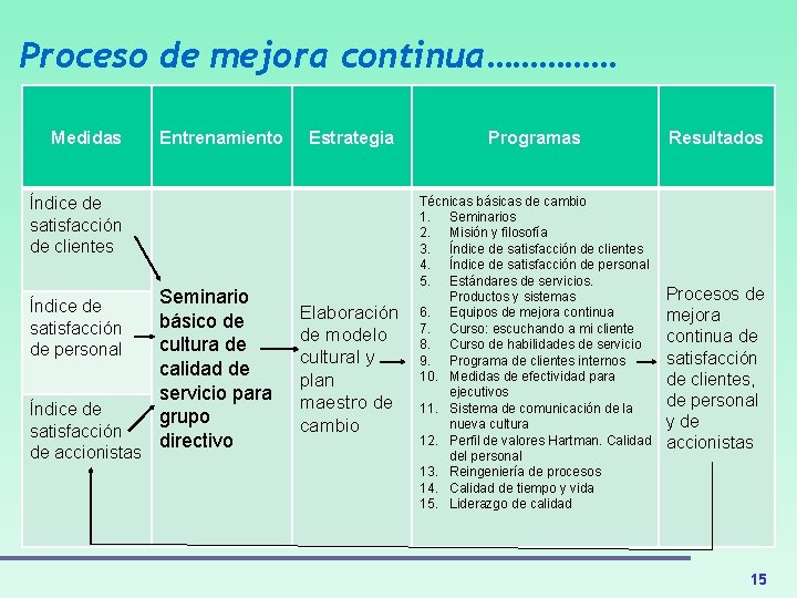 Proceso de mejora continua…………… Medidas Entrenamiento Estrategia Índice de satisfacción de clientes Índice de