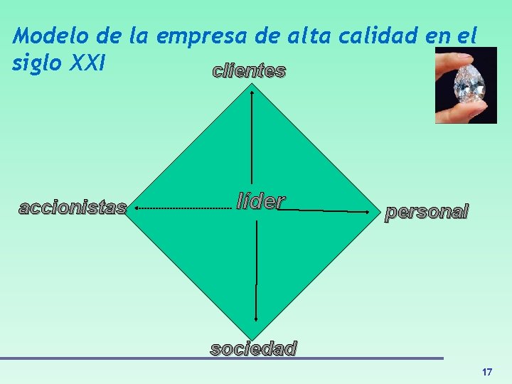 Modelo de la empresa de alta calidad en el siglo XXI clientes accionistas líder