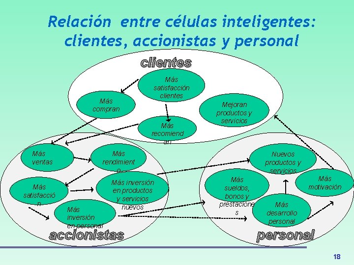 Relación entre células inteligentes: clientes, accionistas y personal clientes Más compran Más satisfacción clientes