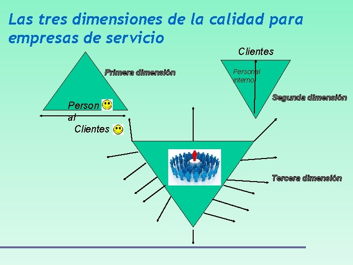 Las tres dimensiones de la calidad para empresas de servicio Clientes Primera dimensión Person
