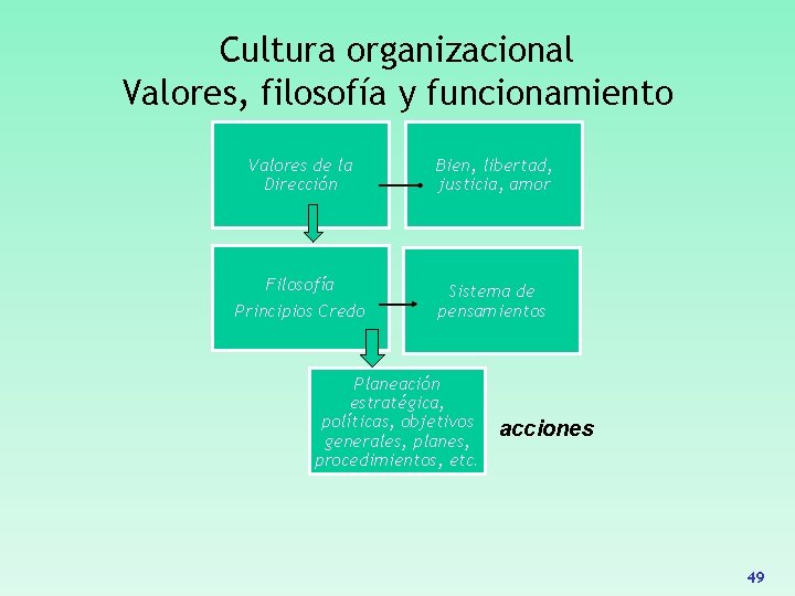 Cultura organizacional Valores, filosofía y funcionamiento Valores de la Dirección Bien, libertad, justicia, amor