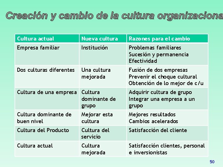 Creación y cambio de la cultura organizaciona Cultura actual Nueva cultura Razones para el