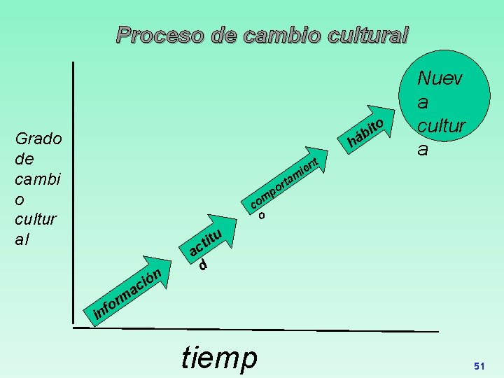 Proceso de cambio cultural ito b á Grado de cambi o cultur al h