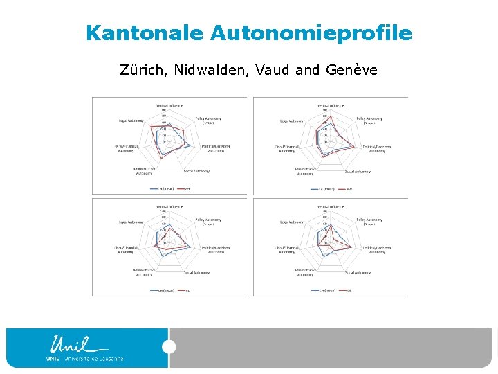 Kantonale Autonomieprofile Zürich, Nidwalden, Vaud and Genève 