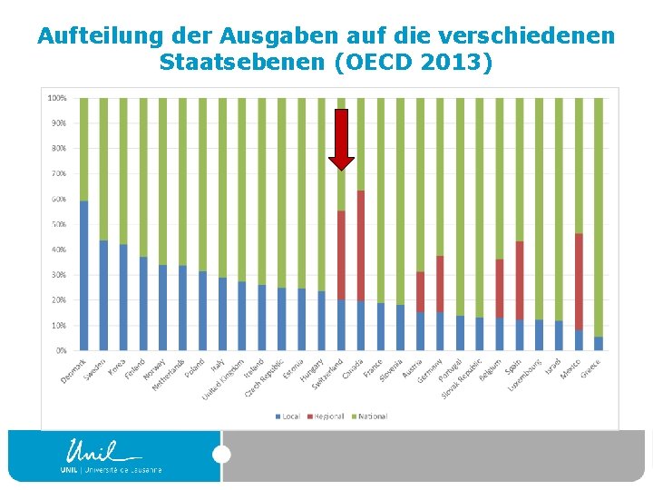 Aufteilung der Ausgaben auf die verschiedenen Staatsebenen (OECD 2013) 