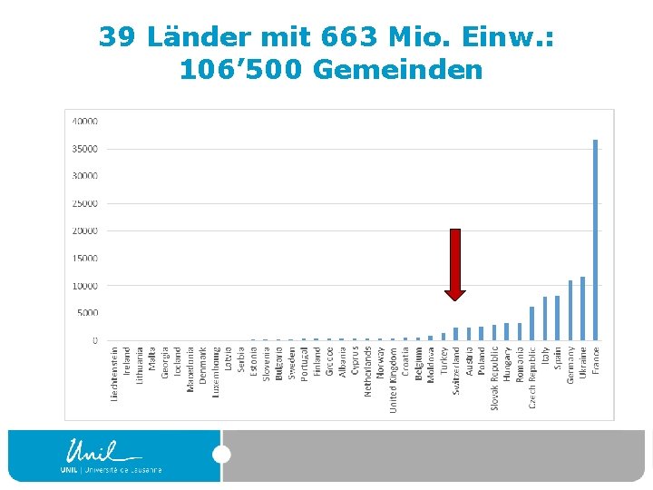 39 Länder mit 663 Mio. Einw. : 106’ 500 Gemeinden 