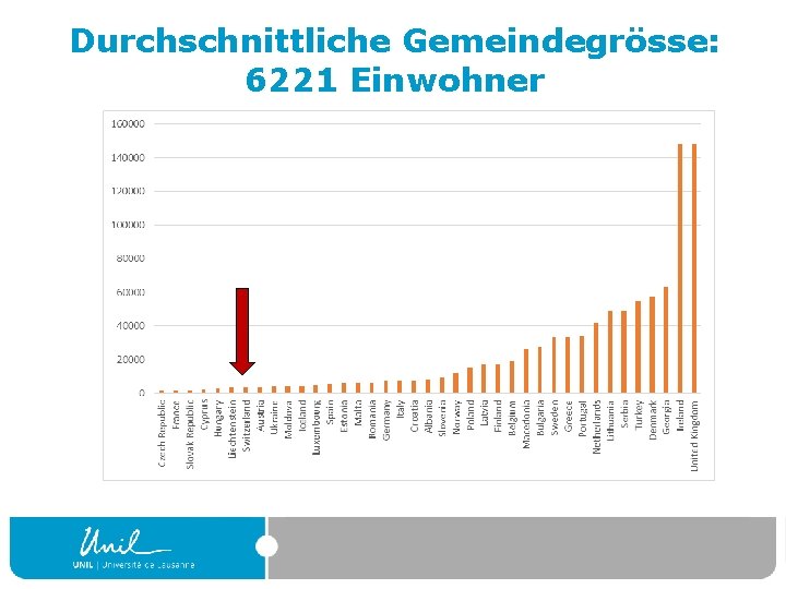 Durchschnittliche Gemeindegrösse: 6221 Einwohner 