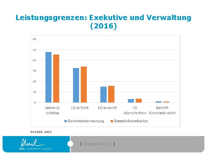 Leistungsgrenzen: Exekutive und Verwaltung (2016) N=1818, 1822 | Diapositive 26 | 