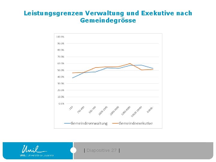 Leistungsgrenzen Verwaltung und Exekutive nach Gemeindegrösse | Diapositive 27 | 