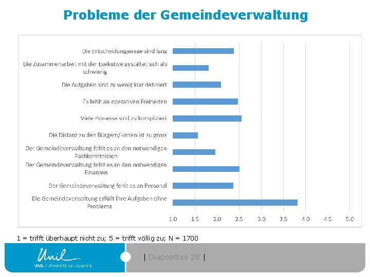 Probleme der Gemeindeverwaltung 1 = trifft überhaupt nicht zu; 5 = trifft völlig zu;