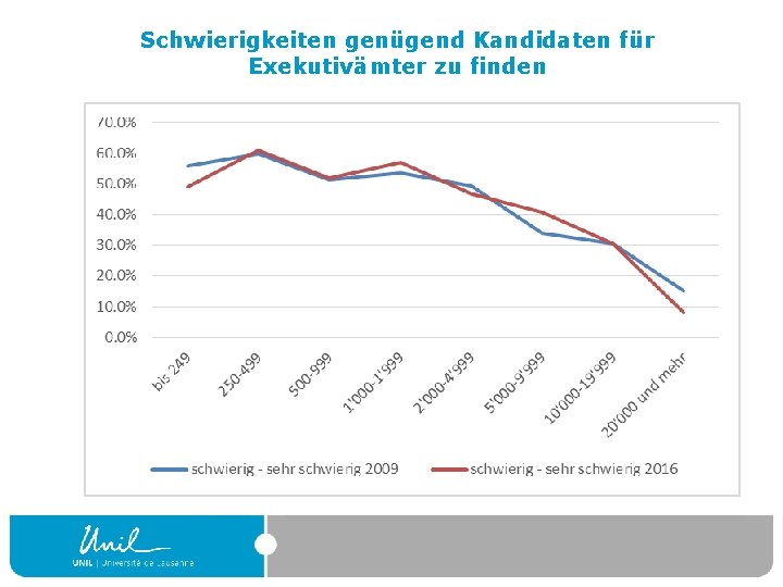 Schwierigkeiten genügend Kandidaten für Exekutivämter zu finden 