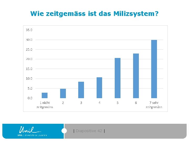 Wie zeitgemäss ist das Milizsystem? | Diapositive 42 | 