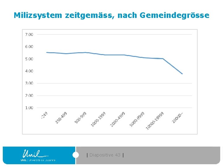 Milizsystem zeitgemäss, nach Gemeindegrösse | Diapositive 43 | 
