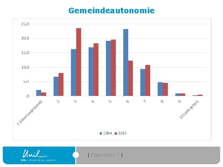 Gemeindeautonomie | Diapositive 7 | 