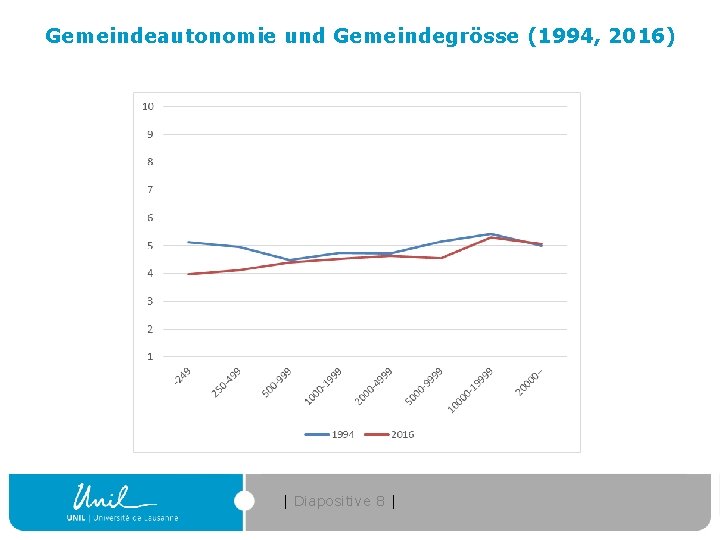 Gemeindeautonomie und Gemeindegrösse (1994, 2016) | Diapositive 8 | 