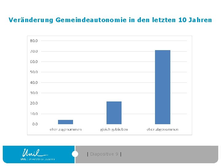 Veränderung Gemeindeautonomie in den letzten 10 Jahren | Diapositive 9 | 