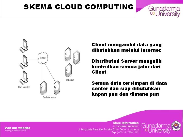 SKEMA CLOUD COMPUTING Client mengambil data yang dibutuhkan melalui internet Distributed Server mengalih kontrolkan