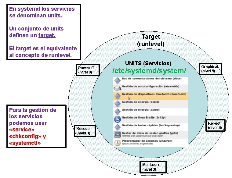 En systemd los servicios se denominan units. Un conjunto de units definen un target.