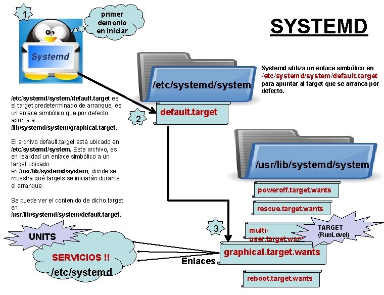 1 primer demonio en iniciar SYSTEMD Systemd utiliza un enlace simbólico en /etc/systemd/system/default. target