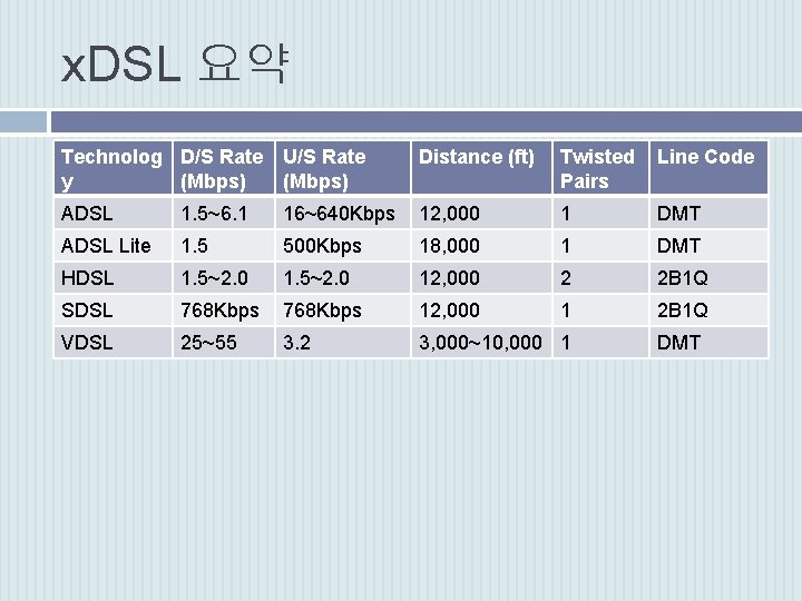 x. DSL 요약 Technolog D/S Rate U/S Rate y (Mbps) Distance (ft) Twisted Pairs