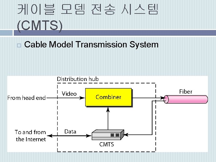 케이블 모뎀 전송 시스템 (CMTS) Cable Model Transmission System 