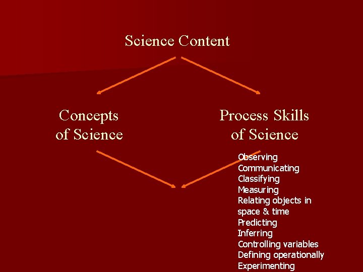 Science Content Concepts of Science Process Skills of Science Observing Communicating Classifying Measuring Relating