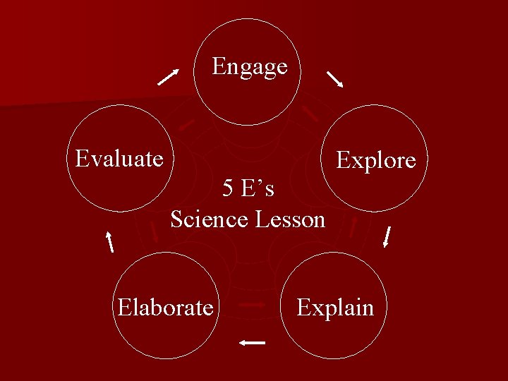 Engage Evaluate Explore 5 E’s Science Lesson Elaborate Explain 