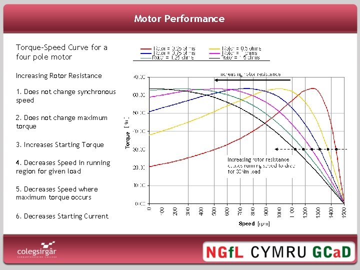 Motor Performance Torque-Speed Curve for a four pole motor Increasing Rotor Resistance 1. Does