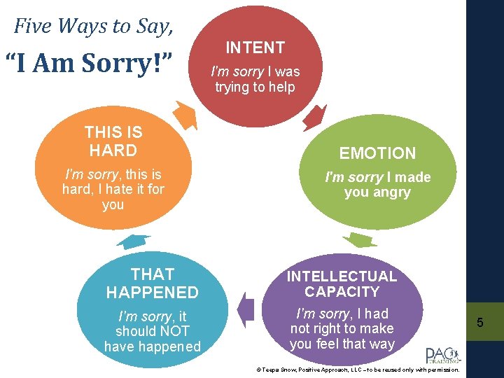 Five Ways to Say, “I Am Sorry!” THIS IS HARD I'm sorry, this is