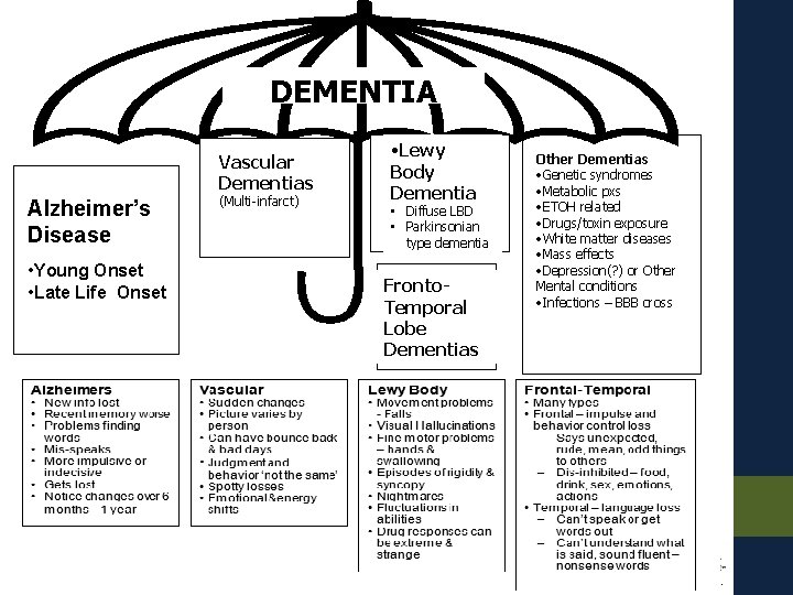 DEMENTIA Vascular Dementias Alzheimer’s Disease • Young Onset • Late Life Onset (Multi-infarct) •