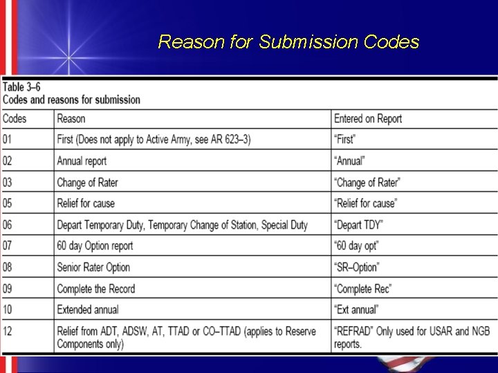Reason for Submission Codes 