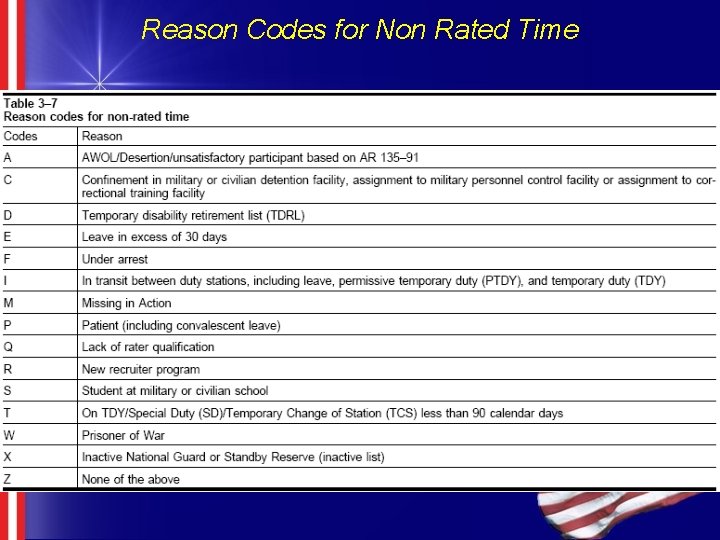 Reason Codes for Non Rated Time 