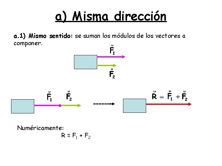 a) Misma dirección a. 1) Mismo sentido: se suman los módulos de los vectores