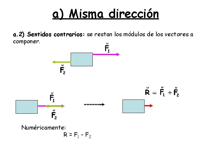a) Misma dirección a. 2) Sentidos contrarios: se restan los módulos de los vectores
