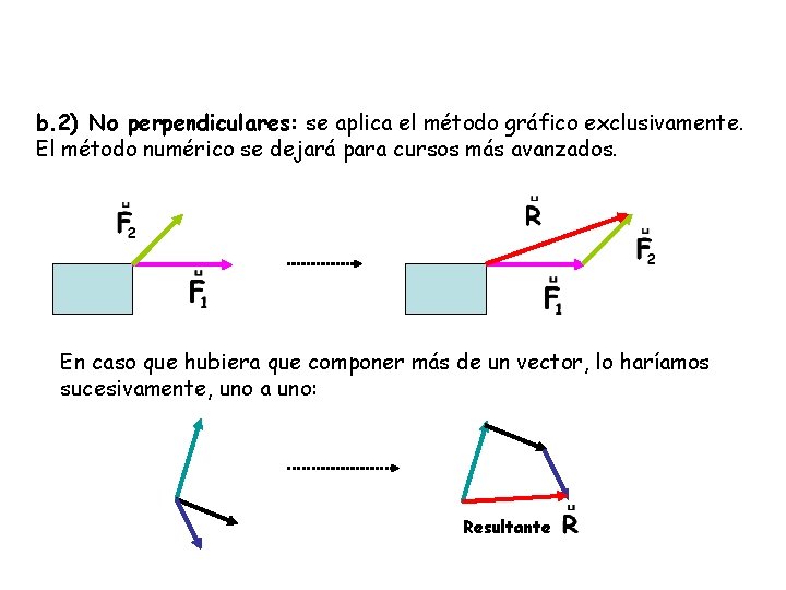 b. 2) No perpendiculares: se aplica el método gráfico exclusivamente. El método numérico se