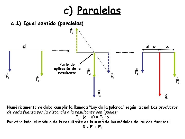 c) Paralelas c. 1) Igual sentido (paralelas) d d -x x Punto de aplicación