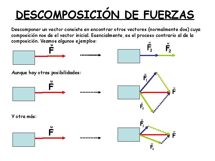 DESCOMPOSICIÓN DE FUERZAS Descomponer un vector consiste en encontrar otros vectores (normalmente dos) cuya