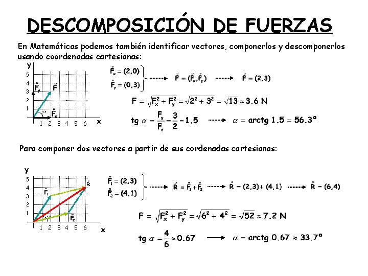 DESCOMPOSICIÓN DE FUERZAS En Matemáticas podemos también identificar vectores, componerlos y descomponerlos usando coordenadas