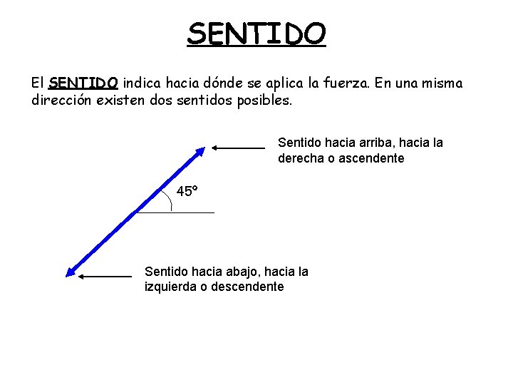 SENTIDO El SENTIDO indica hacia dónde se aplica la fuerza. En una misma dirección