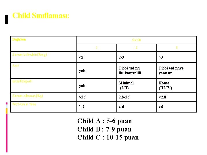 Child Sınıflaması: SKOR Değişken 1 Serum bilirubin(%mg) Serum albumin(%g) Protromin time 3 <2 2