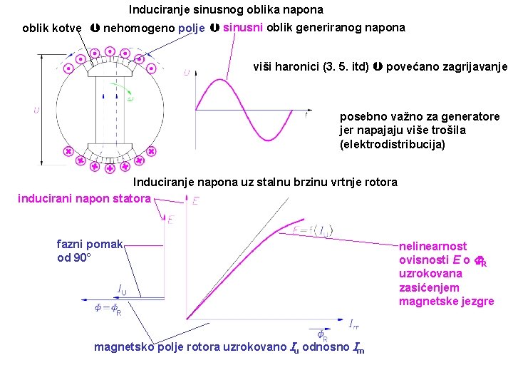 Induciranje sinusnog oblika napona oblik kotve nehomogeno polje sinusni oblik generiranog napona viši haronici