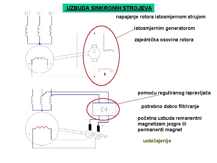 UZBUDA SINKRONIH STROJEVA napajanje rotora istosmjernom strujom istosmjernim generatorom zajednička osovina rotora pomoću reguliranog